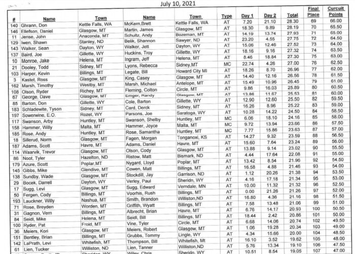 FINAL RESULTS 2021 Montana Walleye Governor’s Cup! Montana Hunting