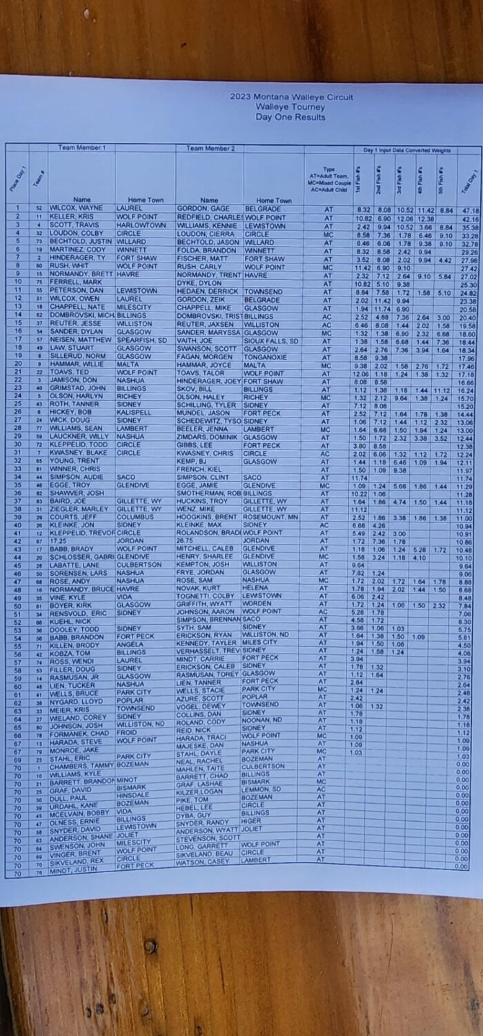 Annual Rock Creek Walleye Tournament Day 1 Results Are IN! Montana