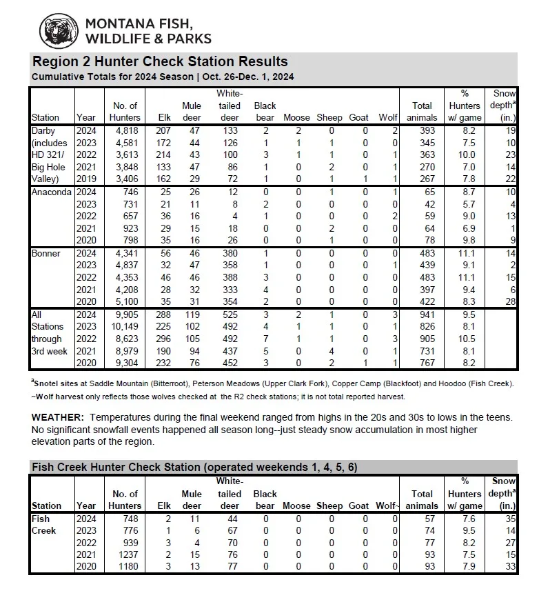 Region 2 FWP Checkstation Results