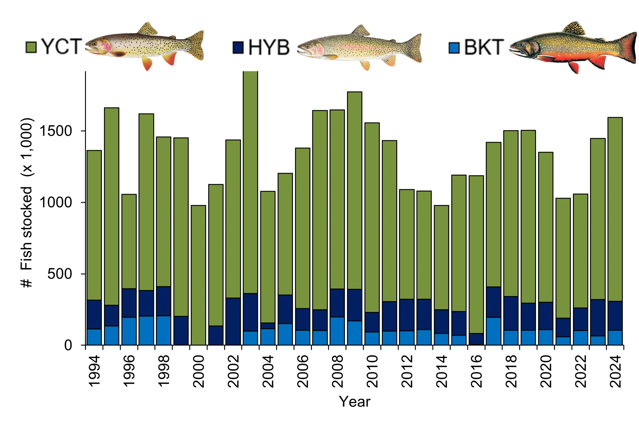 Chart Showing quantity of Yellowstone Cutthroat Trout, hybrid trout (Rainbow Trout X Yellowstone Cutthroat Trout), and Brook Trout stocked in Henrys Lake over the last 30 years. 